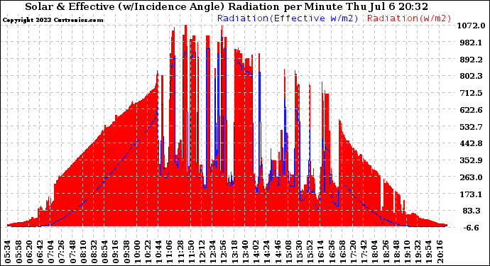 Solar PV/Inverter Performance Solar Radiation & Effective Solar Radiation per Minute