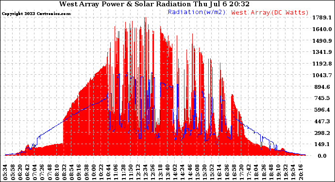 Solar PV/Inverter Performance West Array Power Output & Solar Radiation