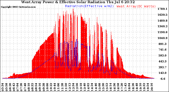 Solar PV/Inverter Performance West Array Power Output & Effective Solar Radiation