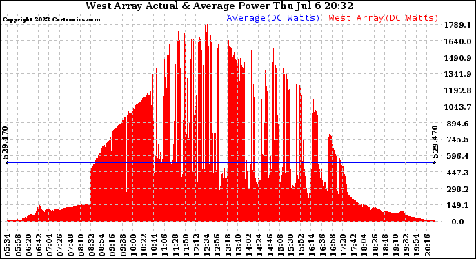 Solar PV/Inverter Performance West Array Actual & Average Power Output