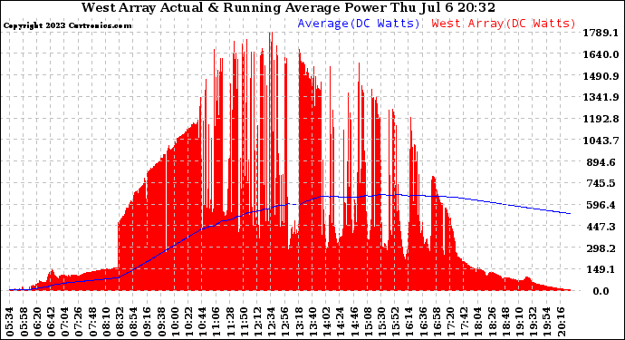 Solar PV/Inverter Performance West Array Actual & Running Average Power Output