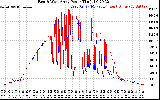 Solar PV/Inverter Performance Photovoltaic Panel Power Output