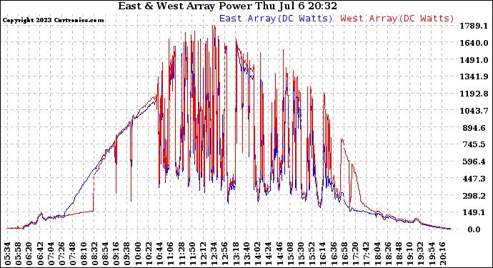 Solar PV/Inverter Performance Photovoltaic Panel Power Output