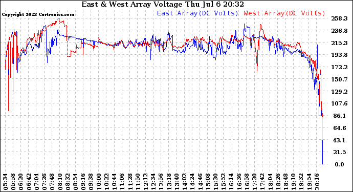 Solar PV/Inverter Performance Photovoltaic Panel Voltage Output