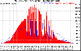 Solar PV/Inverter Performance East Array Power Output & Solar Radiation