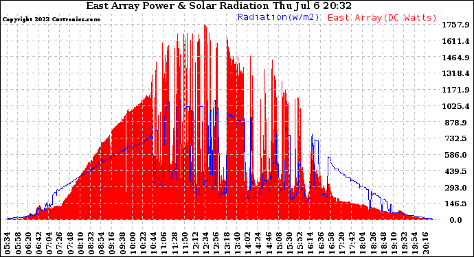 Solar PV/Inverter Performance East Array Power Output & Solar Radiation