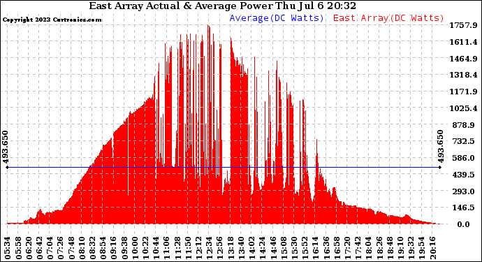 Solar PV/Inverter Performance East Array Actual & Average Power Output