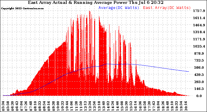 Solar PV/Inverter Performance East Array Actual & Running Average Power Output