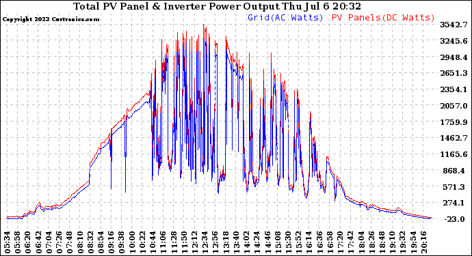 Solar PV/Inverter Performance PV Panel Power Output & Inverter Power Output