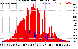 Solar PV/Inverter Performance Total PV Panel Power Output & Solar Radiation