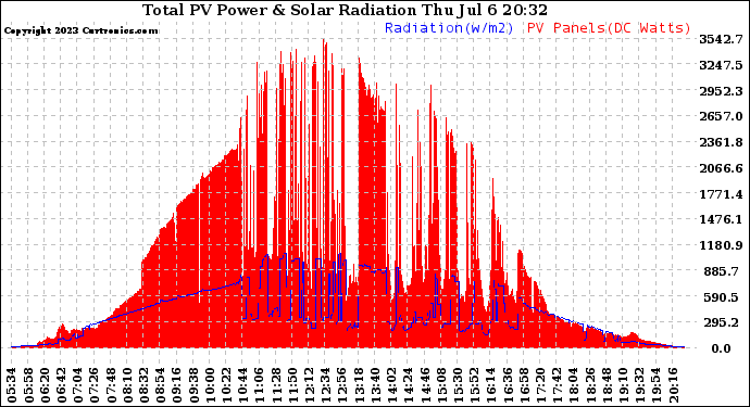 Solar PV/Inverter Performance Total PV Panel Power Output & Solar Radiation