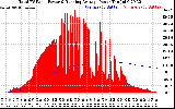 Solar PV/Inverter Performance Total PV Panel & Running Average Power Output