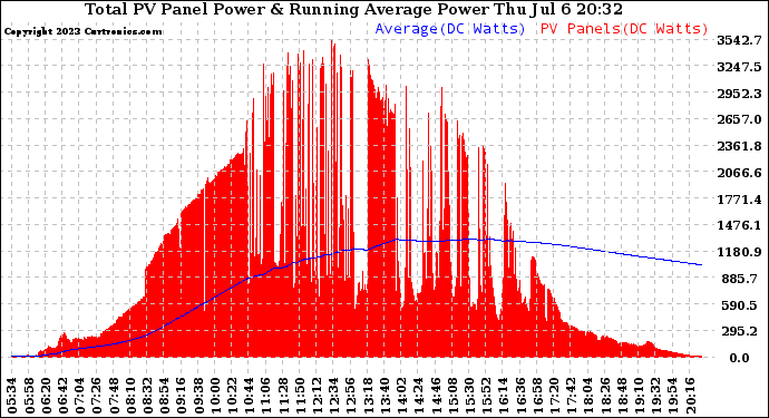 Solar PV/Inverter Performance Total PV Panel & Running Average Power Output