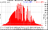 Solar PV/Inverter Performance Total PV Panel Power Output