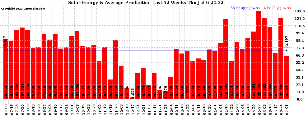 Solar PV/Inverter Performance Weekly Solar Energy Production Last 52 Weeks