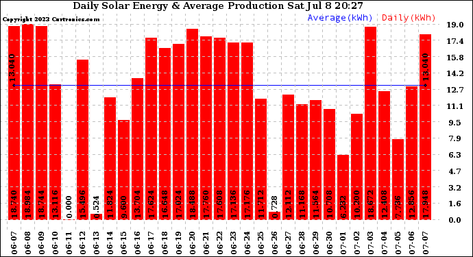 Solar PV/Inverter Performance Daily Solar Energy Production