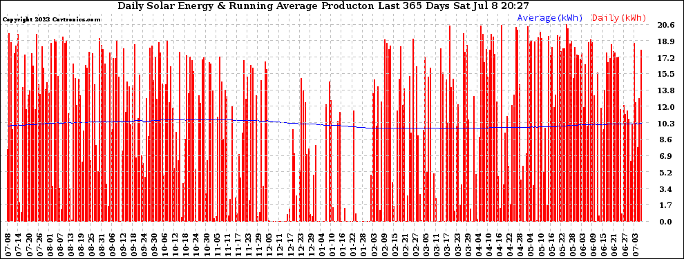 Solar PV/Inverter Performance Daily Solar Energy Production Running Average Last 365 Days