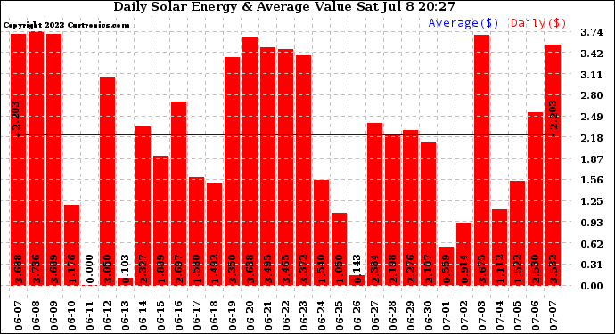 Solar PV/Inverter Performance Daily Solar Energy Production Value