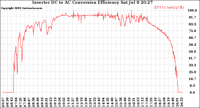 Solar PV/Inverter Performance Inverter DC to AC Conversion Efficiency