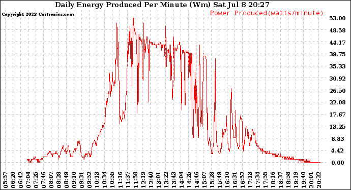 Solar PV/Inverter Performance Daily Energy Production Per Minute