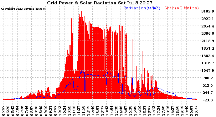 Solar PV/Inverter Performance Grid Power & Solar Radiation