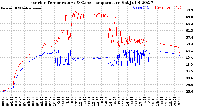 Solar PV/Inverter Performance Inverter Operating Temperature