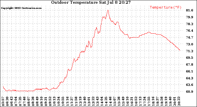 Solar PV/Inverter Performance Outdoor Temperature