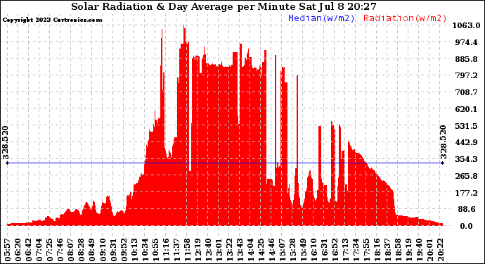 Solar PV/Inverter Performance Solar Radiation & Day Average per Minute