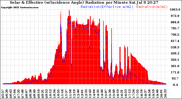 Solar PV/Inverter Performance Solar Radiation & Effective Solar Radiation per Minute