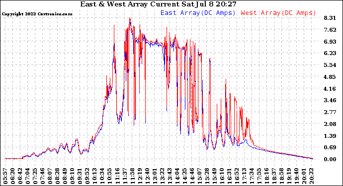 Solar PV/Inverter Performance Photovoltaic Panel Current Output