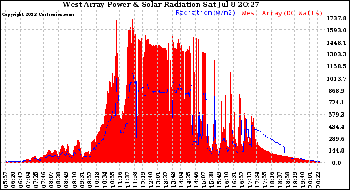 Solar PV/Inverter Performance West Array Power Output & Solar Radiation