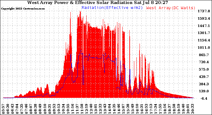 Solar PV/Inverter Performance West Array Power Output & Effective Solar Radiation