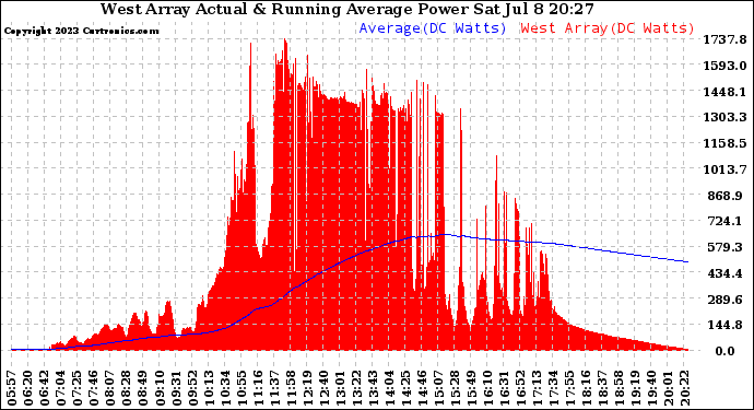 Solar PV/Inverter Performance West Array Actual & Running Average Power Output