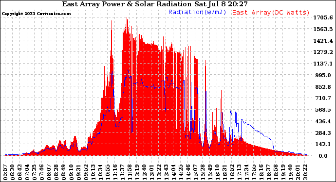 Solar PV/Inverter Performance East Array Power Output & Solar Radiation