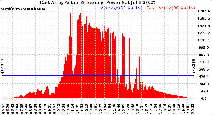 Solar PV/Inverter Performance East Array Actual & Average Power Output