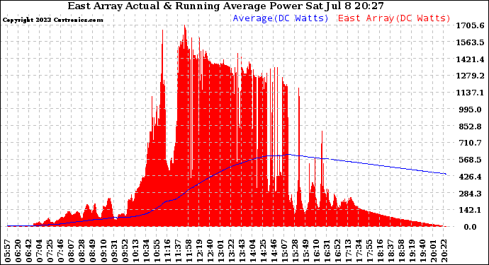 Solar PV/Inverter Performance East Array Actual & Running Average Power Output