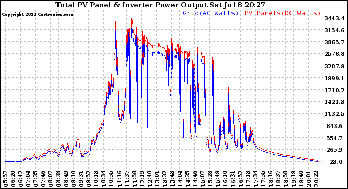 Solar PV/Inverter Performance PV Panel Power Output & Inverter Power Output