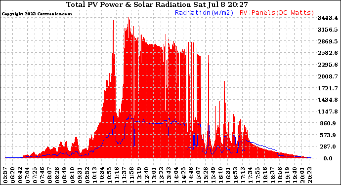 Solar PV/Inverter Performance Total PV Panel Power Output & Solar Radiation