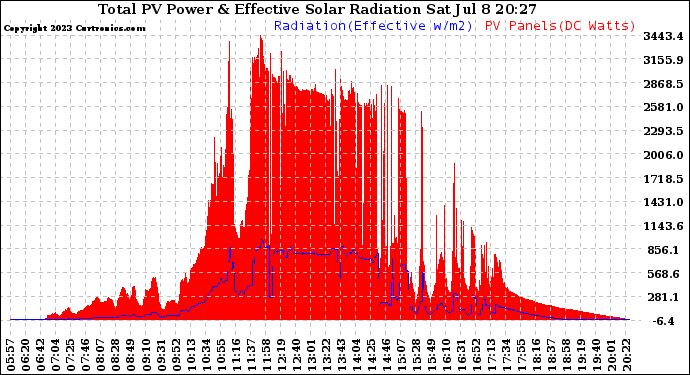 Solar PV/Inverter Performance Total PV Panel Power Output & Effective Solar Radiation