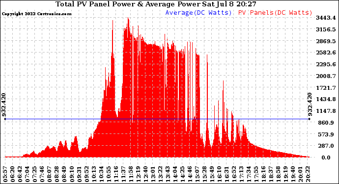 Solar PV/Inverter Performance Total PV Panel Power Output