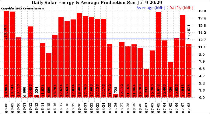 Solar PV/Inverter Performance Daily Solar Energy Production