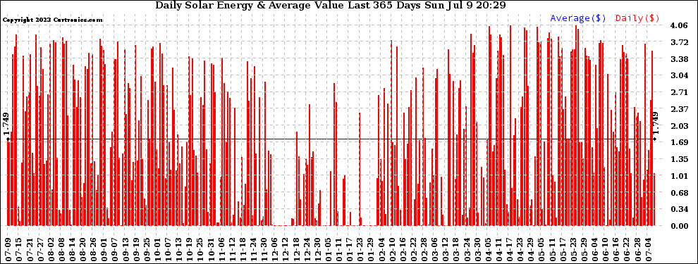 Solar PV/Inverter Performance Daily Solar Energy Production Value Last 365 Days