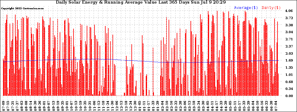 Solar PV/Inverter Performance Daily Solar Energy Production Value Running Average Last 365 Days