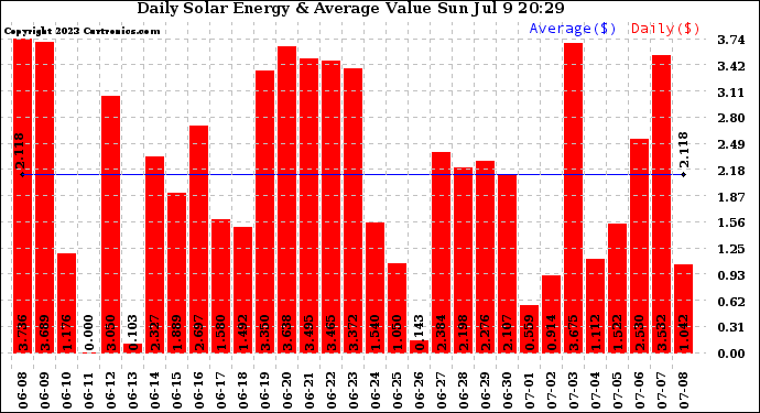 Solar PV/Inverter Performance Daily Solar Energy Production Value