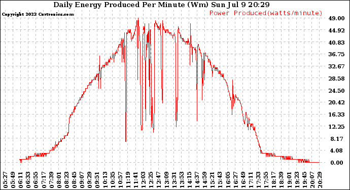 Solar PV/Inverter Performance Daily Energy Production Per Minute