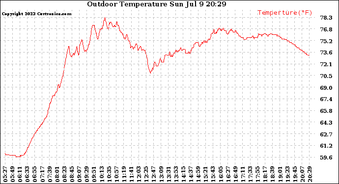 Solar PV/Inverter Performance Outdoor Temperature