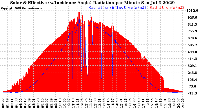 Solar PV/Inverter Performance Solar Radiation & Effective Solar Radiation per Minute