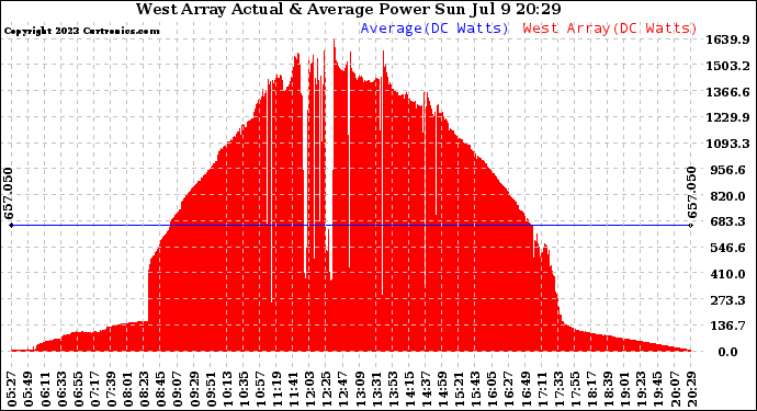 Solar PV/Inverter Performance West Array Actual & Average Power Output