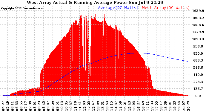 Solar PV/Inverter Performance West Array Actual & Running Average Power Output