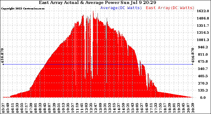 Solar PV/Inverter Performance East Array Actual & Average Power Output